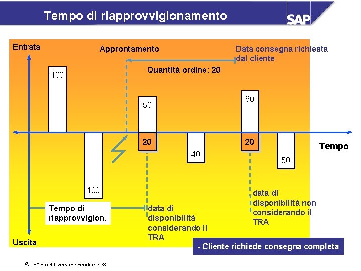 Tempo di riapprovvigionamento Entrata Approntamento Data consegna richiesta dal cliente Quantità ordine: 20 100