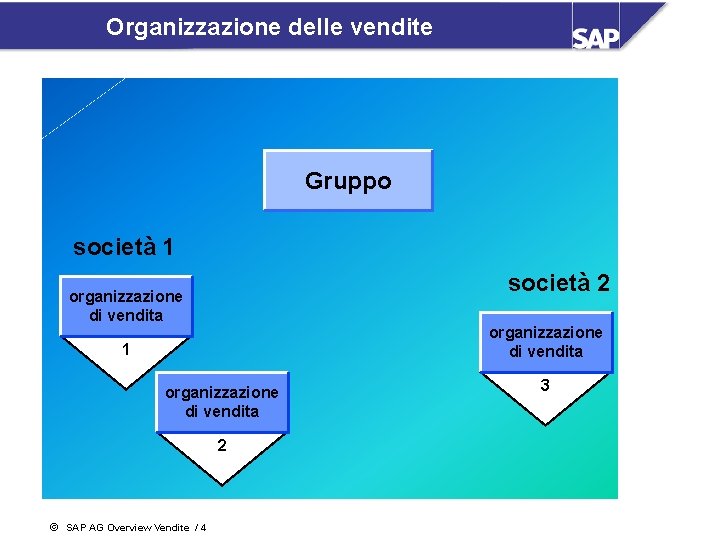 Organizzazione delle vendite Gruppo società 1 società 2 organizzazione di vendita 1 organizzazione di