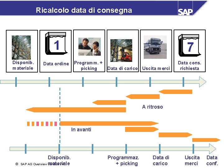 Ricalcolo data di consegna 1 Disponib. materiale Data ordine 7 Programm. + picking Data