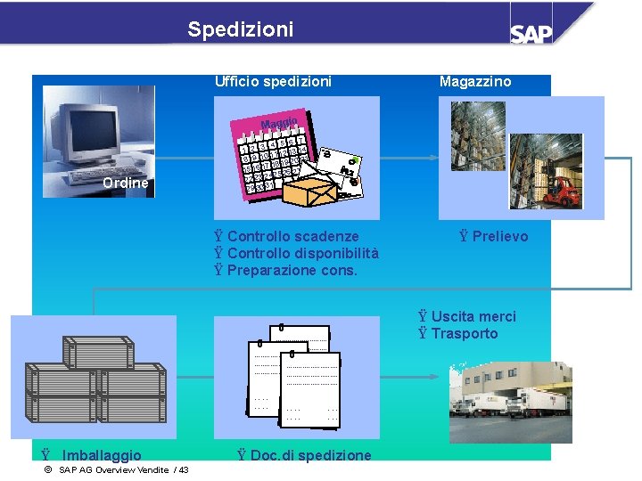 Spedizioni Ufficio spedizioni Magazzino Maggio Ordine 7 4 5 6 1 2 3 14