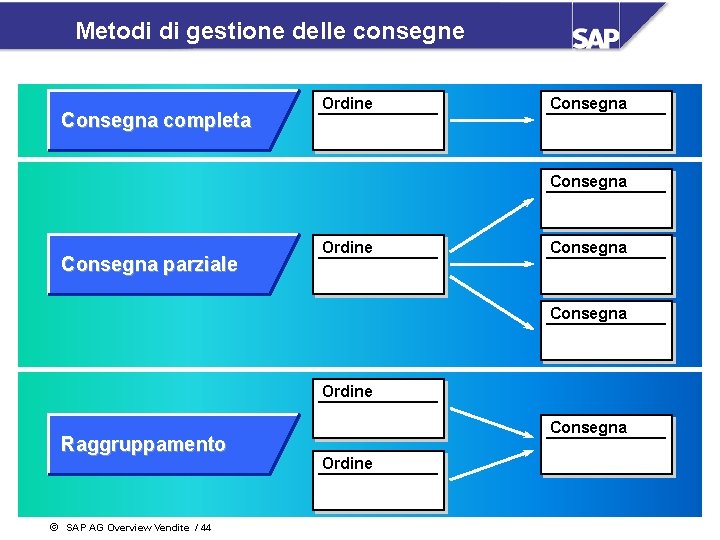 Metodi di gestione delle consegne Consegna completa Ordine Consegna parziale Ordine Consegna Ordine Raggruppamento