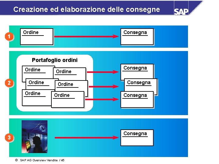 Creazione ed elaborazione delle consegne Ordine 1 Consegna Portafoglio ordini Ordine 2 Ordine Consegna