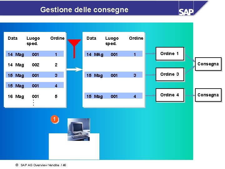 Gestione delle consegne Data Luogo sped. Ordine 14 Mag 001 1 14 Mag 002