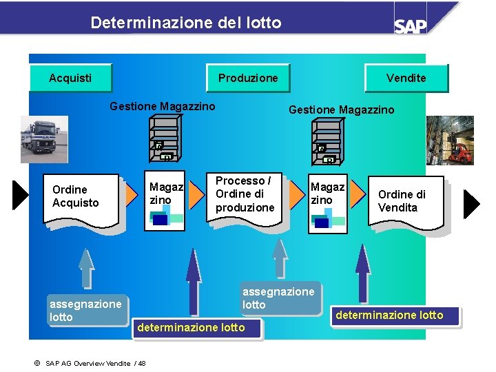 Determinazione del lotto Acquisti Produzione Gestione Magazzino Vendite Gestione Magazzino A A B Magaz