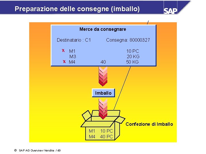 Preparazione delle consegne (imballo) Merce da consegnare Destinatario : C 1 M 3 M