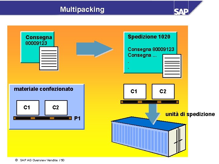 Multipacking Spedizione 1020 Consegna 80009123 Consegna. . . materiale confezionato C 1 C 2