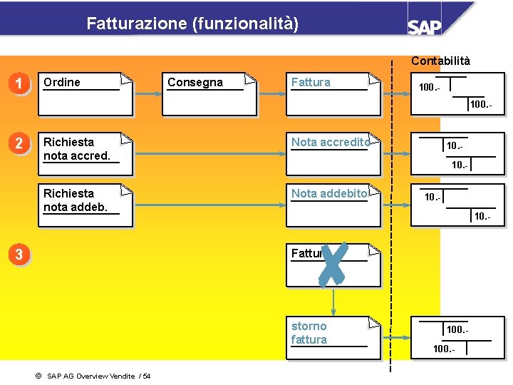 Fatturazione (funzionalità) Contabilità 1 Ordine Consegna Fattura 100. - 2 Richiesta nota accred. Nota