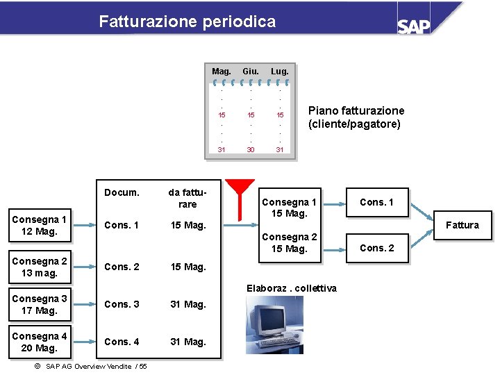 Fatturazione periodica Consegna 1 12 Mag. Consegna 2 13 mag. Docum. da fatturare Cons.