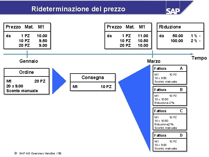 Rideterminazione del prezzo Prezzo Mat. M 1 Riduzione da da da 1 PZ 10