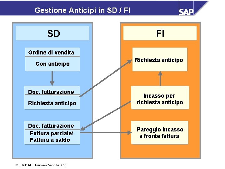 Gestione Anticipi in SD / FI SD FI Ordine di vendita Con anticipo Doc.