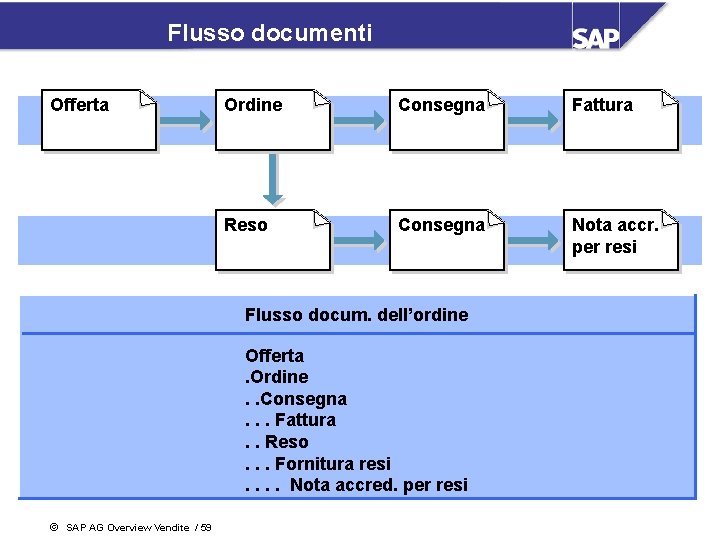 Flusso documenti Offerta Ordine Consegna Fattura Reso Consegna Nota accr. per resi Flusso docum.