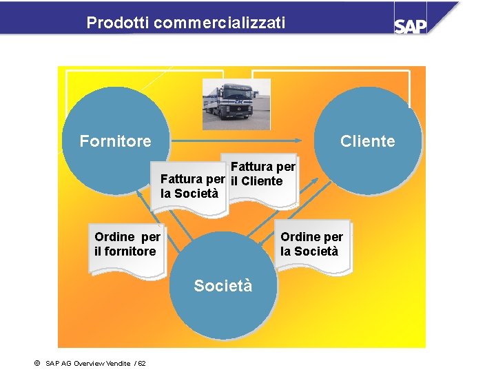 Prodotti commercializzati Fornitore Cliente Fattura per il Cliente la Società Ordine per il fornitore