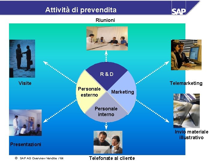 Attività di prevendita Riunioni R&D Visite Telemarketing Personale esterno Marketing Personale interno Invio materiale