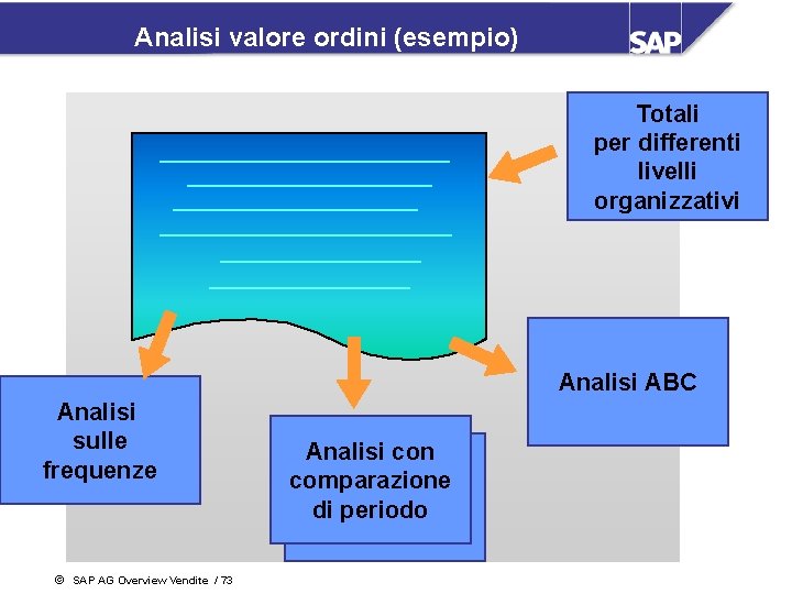 Analisi valore ordini (esempio) Totali per differenti livelli organizzativi Analisi ABC Analisi sulle frequenze