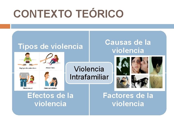 CONTEXTO TEÓRICO Tipos de violencia Causas de la violencia Violencia Intrafamiliar Efectos de la