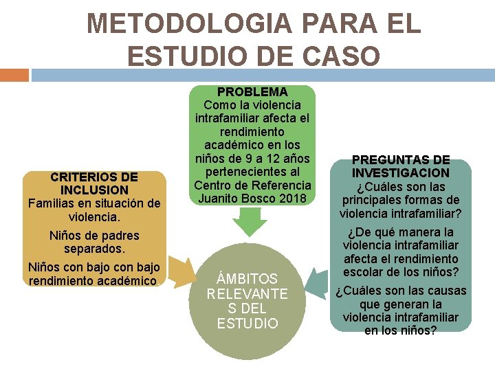 METODOLOGIA PARA EL ESTUDIO DE CASO PROBLEMA Como la violencia intrafamiliar afecta el rendimiento