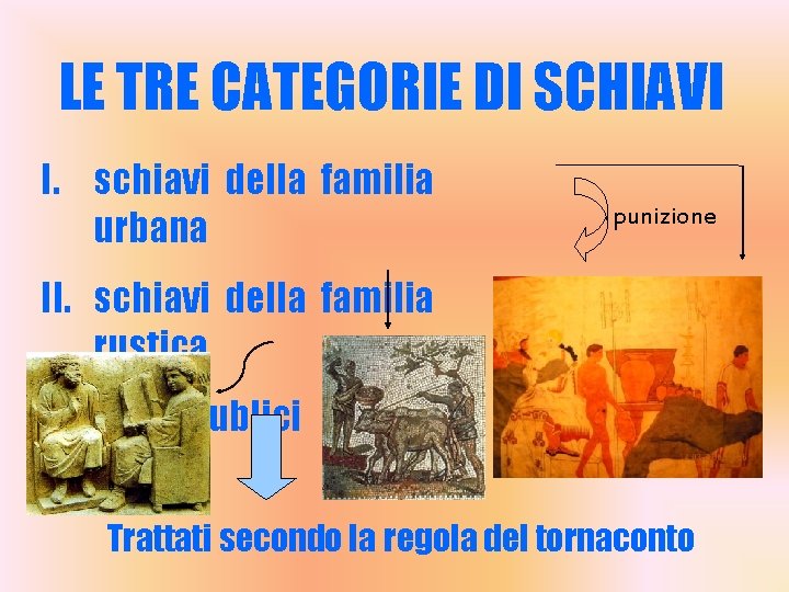 LE TRE CATEGORIE DI SCHIAVI I. schiavi della familia urbana punizione II. schiavi della