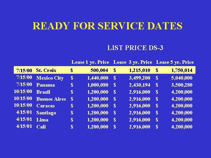 READY FOR SERVICE DATES LIST PRICE DS-3 Lease 1 yr. Price Lease 3 yr.