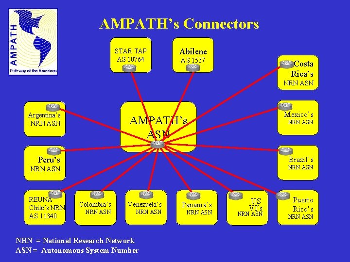 AMPATH’s Connectors STAR TAP AS 10764 Abilene AS 1537 Costa Rica’s NRN ASN Argentina’s