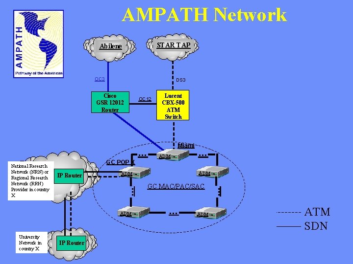 AMPATH Network STAR TAP Abilene OC 3 DS 3 OC 12 … GC POP