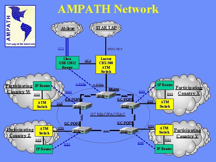 AMPATH Network STAR TAP Abilene OC 3 DS 3 | OC 3 Participating Country