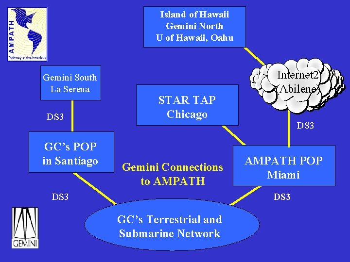 Island of Hawaii Gemini North U of Hawaii, Oahu Gemini South La Serena DS