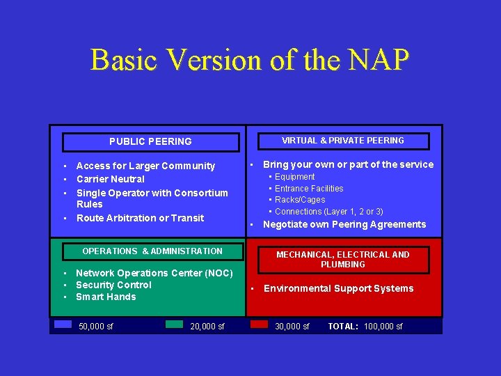 Basic Version of the NAP VIRTUAL & PRIVATE PEERING PUBLIC PEERING • Access for