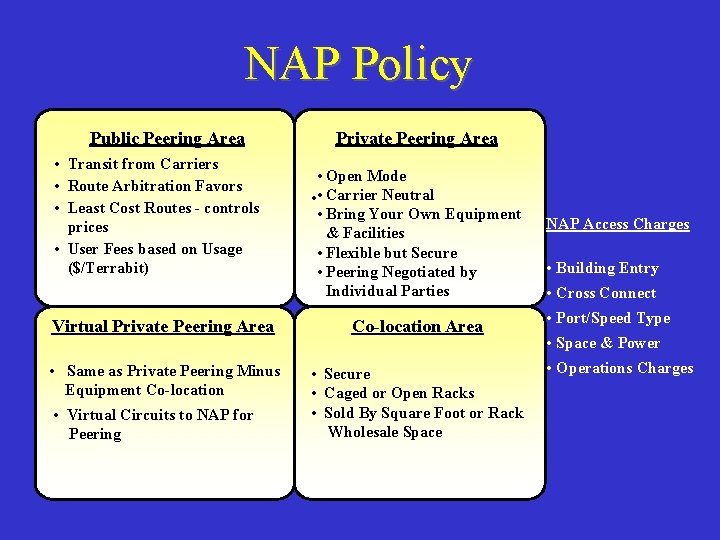 NAP Policy Public Peering Area • Transit from Carriers • Route Arbitration Favors •