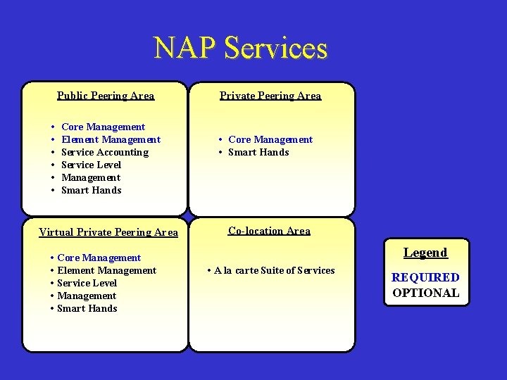 NAP Services Public Peering Area • • • Core Management Element Management Service Accounting