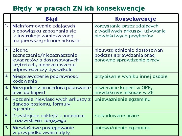 Błędy w pracach ZN ich konsekwencje Błąd Konsekwencje 1. Nieinformowanie zdających o obowiązku zapoznania