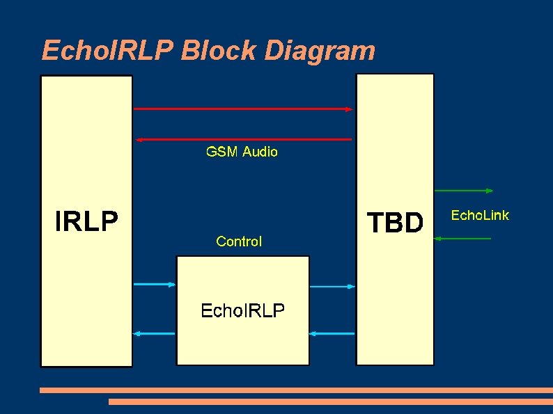 Echo. IRLP Block Diagram 