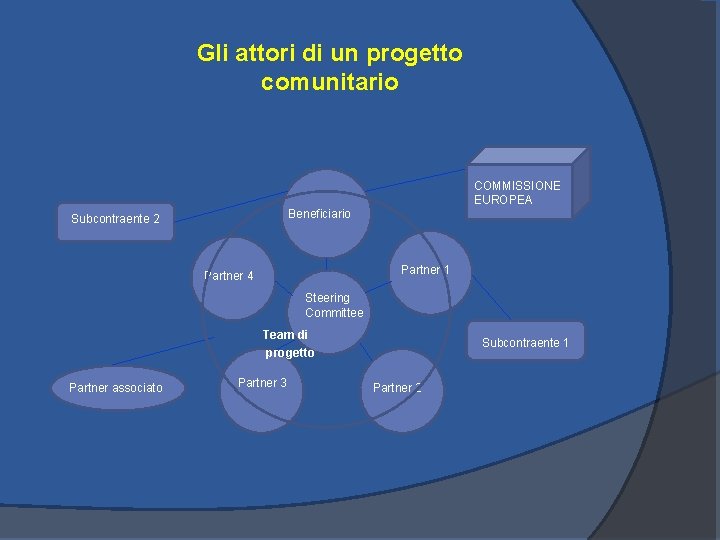 Gli attori di un progetto comunitario COMMISSIONE EUROPEA Beneficiario Subcontraente 2 Partner 1 Partner