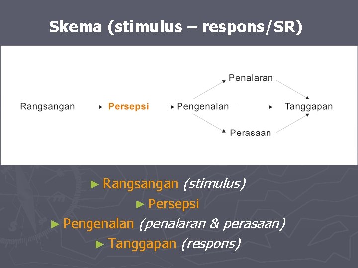 Skema (stimulus – respons/SR) ► Rangsangan (stimulus) ► Persepsi (penalaran & perasaan) ► Tanggapan