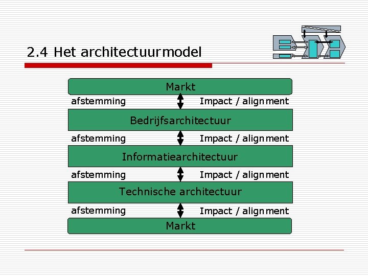 2. 4 Het architectuurmodel Markt afstemming Impact / alignment Bedrijfsarchitectuur Impact / alignment afstemming