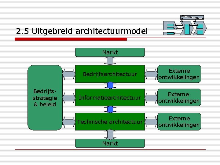 2. 5 Uitgebreid architectuurmodel Markt Bedrijfsstrategie & beleid Bedrijfsarchitectuur Externe ontwikkelingen Informatiearchitectuur Externe ontwikkelingen