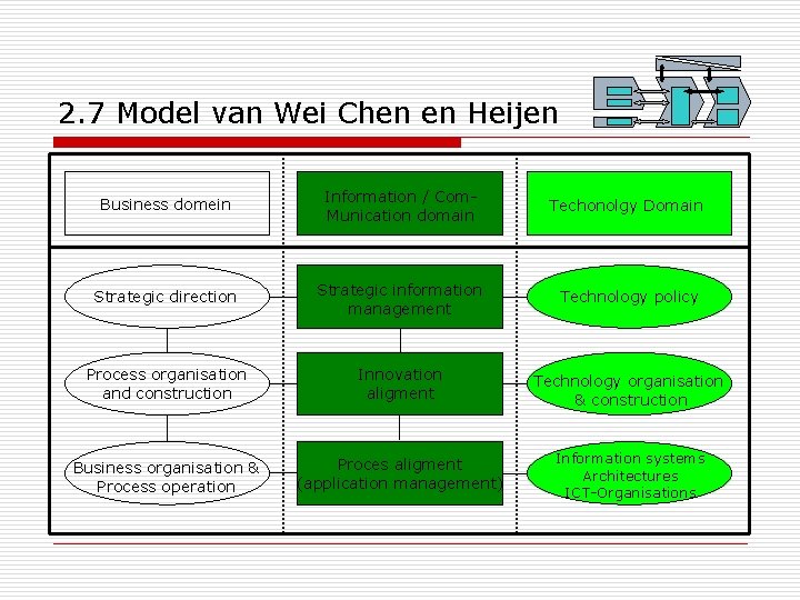 2. 7 Model van Wei Chen en Heijen Business domein Information / Com. Munication