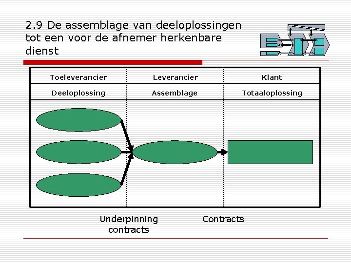 2. 9 De assemblage van deeloplossingen tot een voor de afnemer herkenbare dienst Toeleverancier