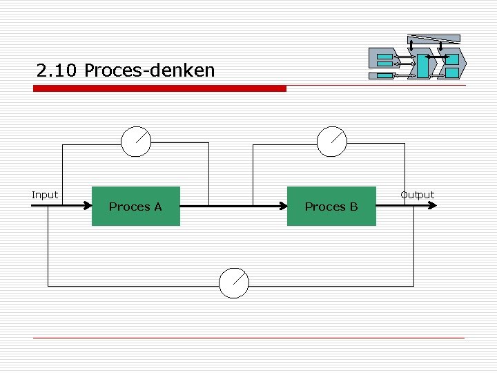 2. 10 Proces-denken Input Proces A Proces B Output 