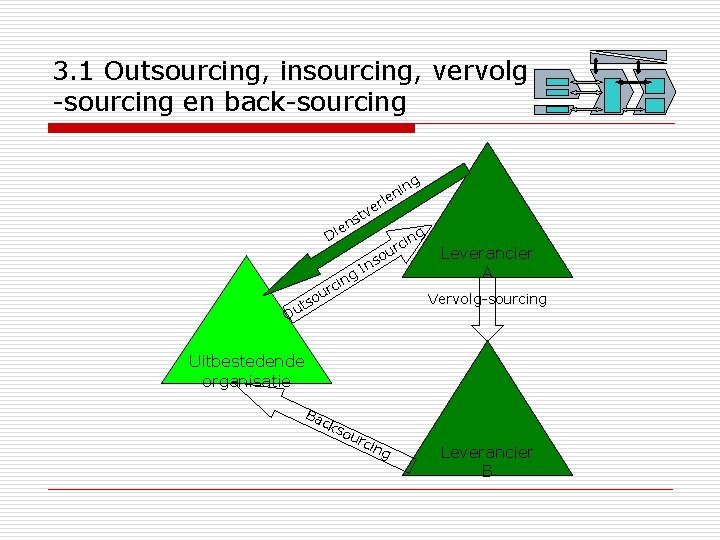 3. 1 Outsourcing, insourcing, vervolg -sourcing en back-sourcing g t s ien in n