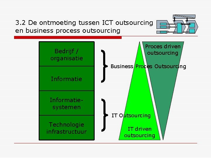 3. 2 De ontmoeting tussen ICT outsourcing en business process outsourcing Bedrijf / organisatie