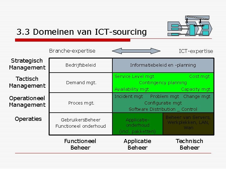 3. 3 Domeinen van ICT-sourcing Branche-expertise Strategisch Management Tactisch Management Operationeel Management Operaties ICT-expertise
