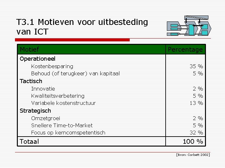 T 3. 1 Motieven voor uitbesteding van ICT Motief Percentage Operationeel Kostenbesparing Behoud (of