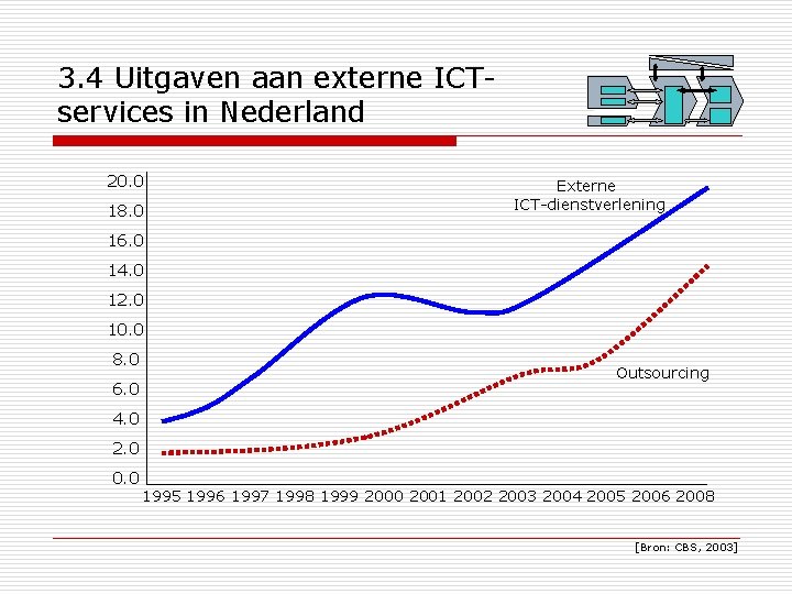 3. 4 Uitgaven aan externe ICTservices in Nederland 20. 0 18. 0 Externe ICT-dienstverlening