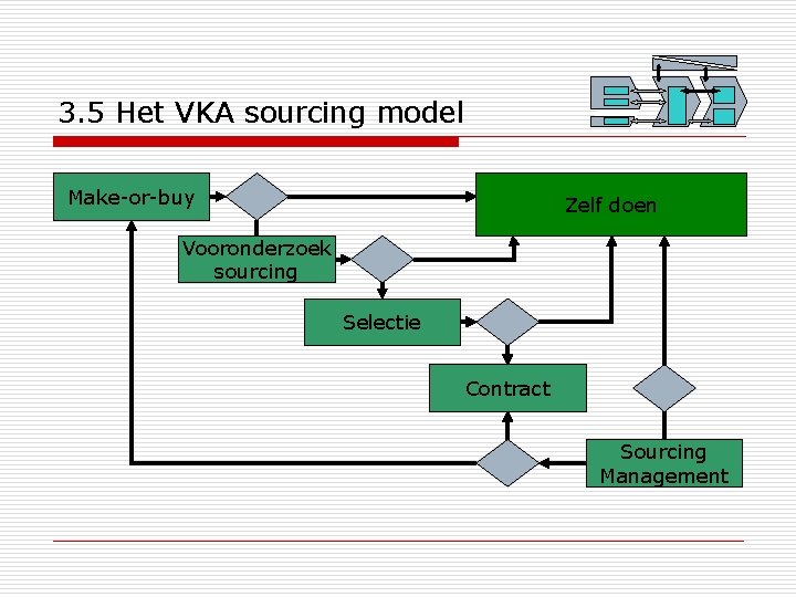 3. 5 Het VKA sourcing model Make-or-buy Zelf doen Vooronderzoek sourcing Selectie Contract Sourcing