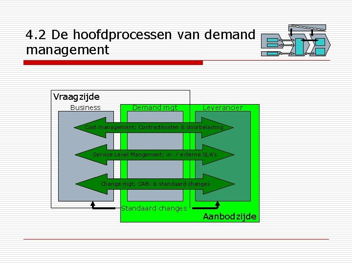 4. 2 De hoofdprocessen van demand management Vraagzijde Business Demand mgt Leverancier Cost management;