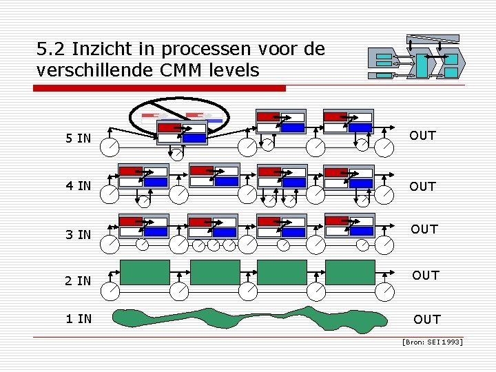 5. 2 Inzicht in processen voor de verschillende CMM levels 5 IN OUT 4