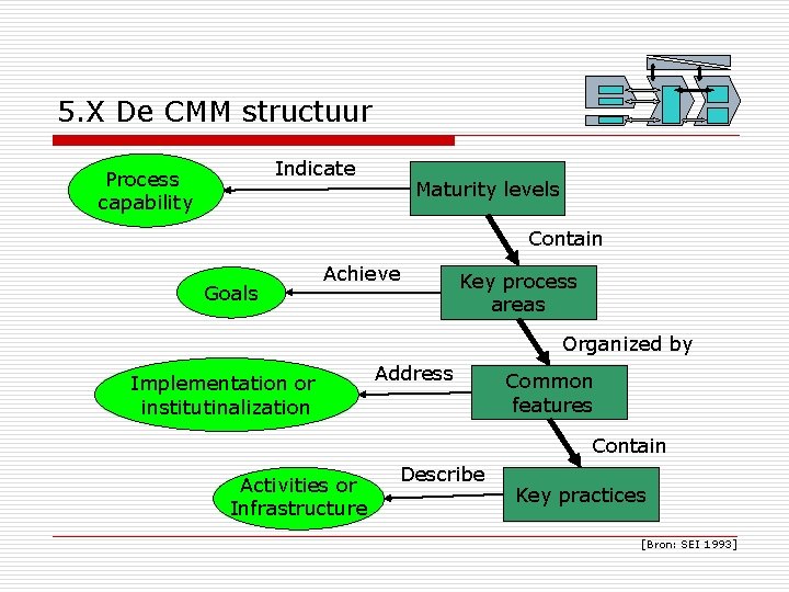 5. X De CMM structuur Indicate Process capability Maturity levels Contain Goals Achieve Key