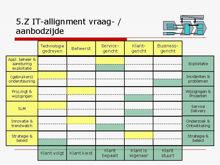 5. Z IT-allignment vraag- / aanbodzijde Technologie gedreven Beheerst Servicegericht Klantgericht Businessgericht Appl. beheer