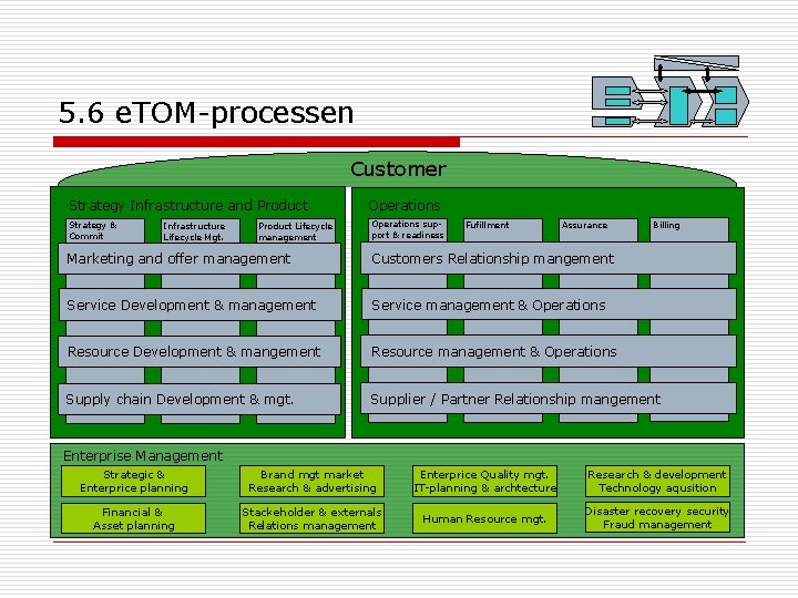 5. 6 e. TOM-processen Customer Strategy Infrastructure and Product Strategy & Commit Infrastructure Lifecycle