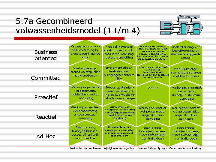 5. 7 a Gecombineerd volwassenheidsmodel (1 t/m 4) Ondersteuning van besluitvorming bij dienstoverstijgende issues